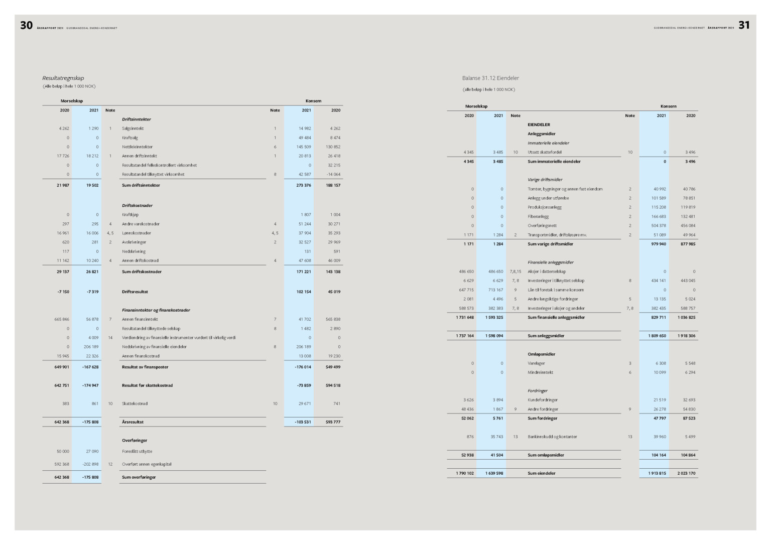 Oppslag med resultatregnskap fra årsrapporten 2021 for Gudbrandsdal Energi
