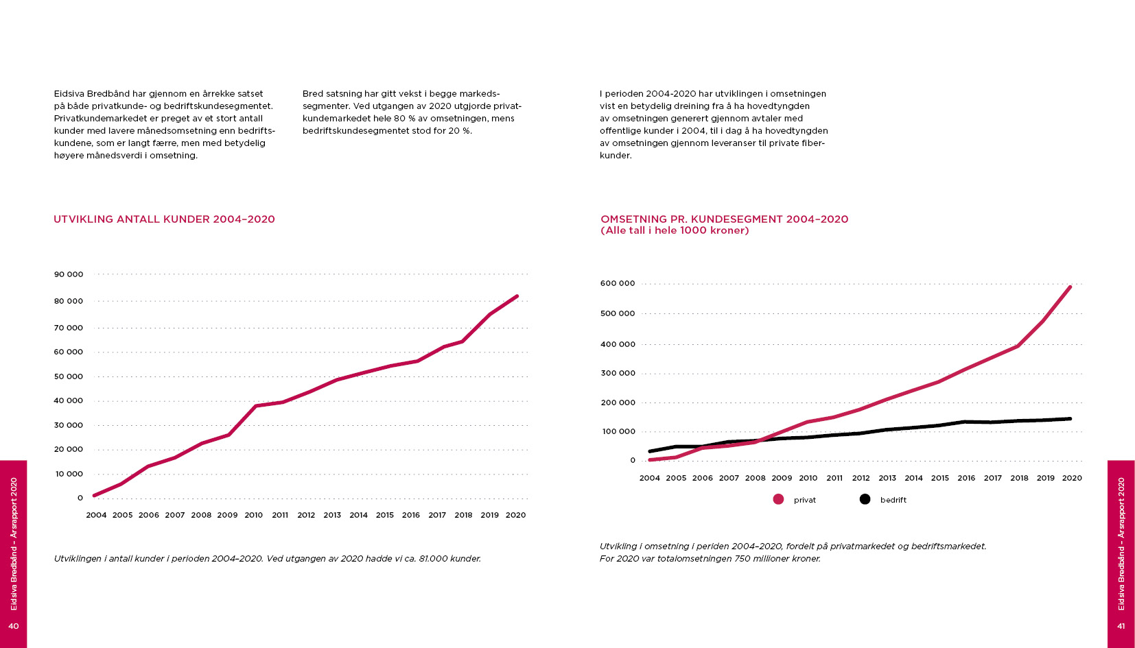 Oppslag med grafer fra den digitale årsrapporten 2020 for Eidsiva Bredbånd