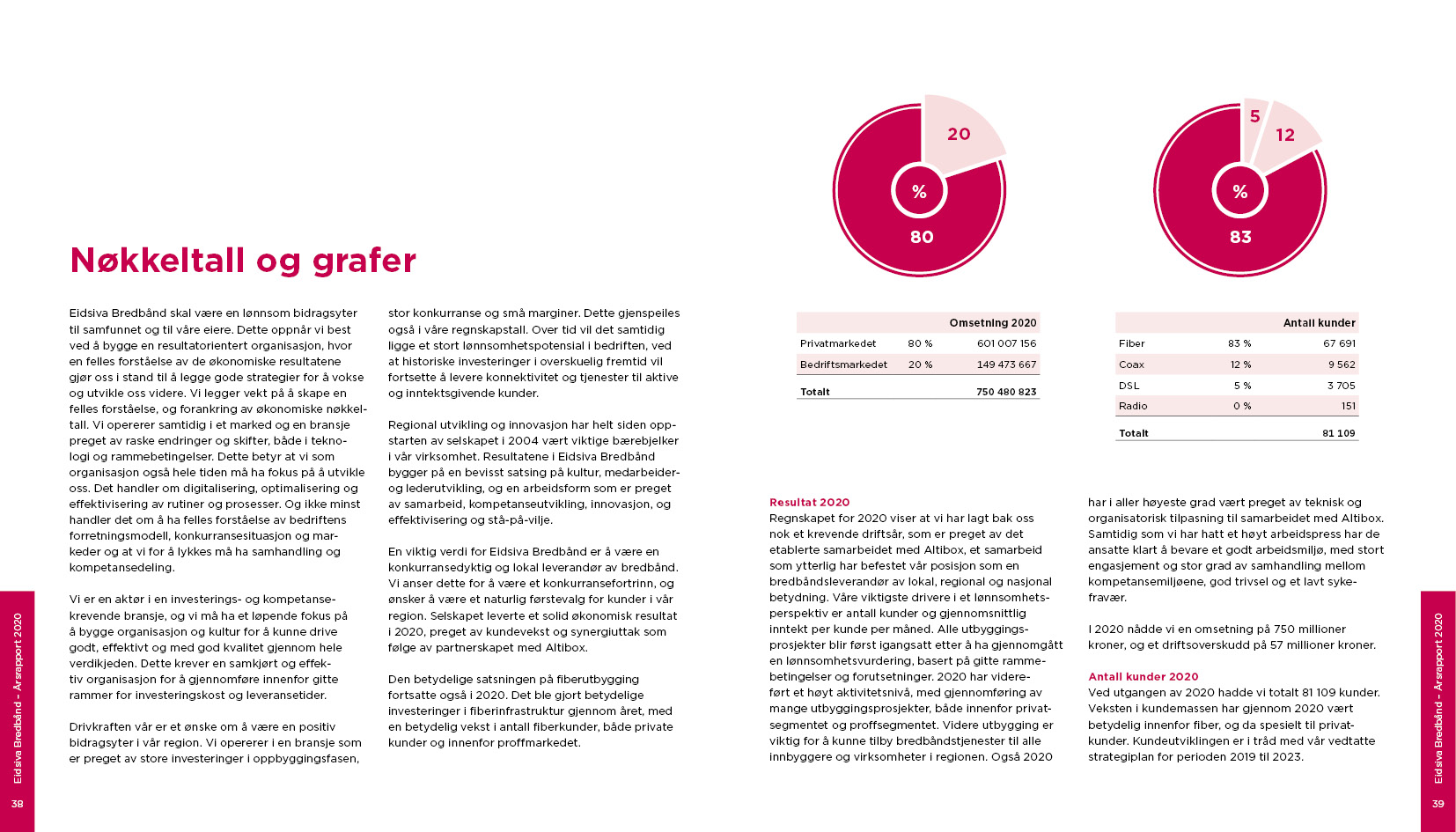 Oppslag med nøkkeltall og grafer fra den digitale årsrapporten 2020 for Eidsiva Bredbånd