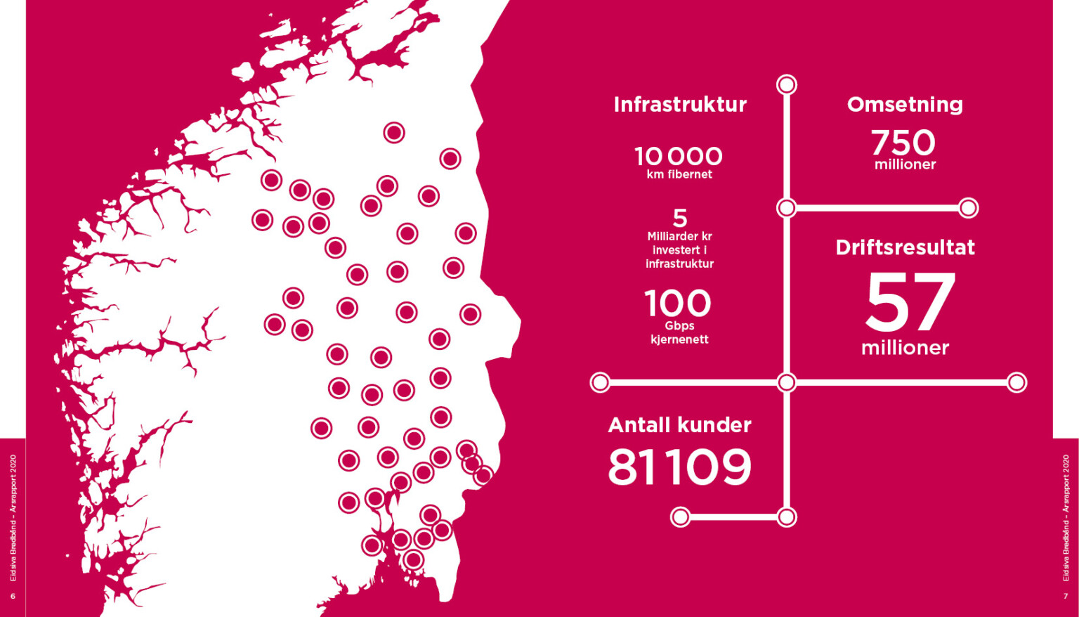 Infografikk med nøkkeltall fra den digitale årsrapporten 2020 for Eidsiva Bredbånd