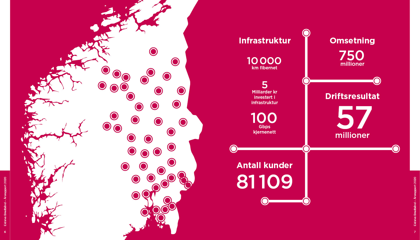 Infografikk med nøkkeltall fra den digitale årsrapporten 2020 for Eidsiva Bredbånd